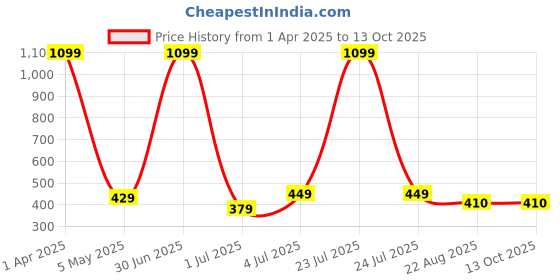 myntra.com Taj Fragrances Ombre Nomade Long Lasting Alcohol Free Attar - 12 ml taj fragrances Price History Graph from 1 Apr 2025 to 13 Oct 2025