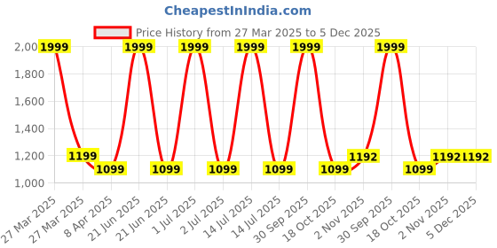 myntra.com Taj Fragrances Ombre Nomade Long Lasting Eau De Parfum- 100 ml taj fragrances Price History Graph from 27 Mar 2025 to 5 Dec 2025