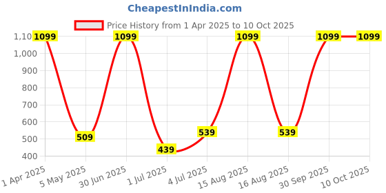 myntra.com Taj Fragrances One And Only Alcohol Free & Long Lasting Attar - 12 ml taj fragrances Price History Graph from 1 Apr 2025 to 10 Oct 2025
