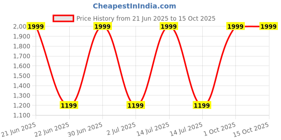 myntra.com Taj Fragrances One and Only Long Lasting Eau De Parfum - 100 ml taj fragrances Price History Graph from 21 Jun 2025 to 15 Oct 2025