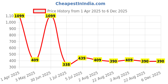 myntra.com Taj Fragrances One Million Alcohol Free Long Lasting Attar - 12 ml taj fragrances Price History Graph from 1 Apr 2025 to 6 Dec 2025