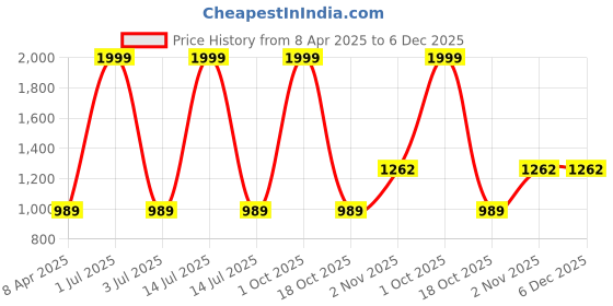 myntra.com Taj Fragrances One Million Long Lasting Eau De Parfum- 100 ml taj fragrances Price History Graph from 8 Apr 2025 to 5 Dec 2025