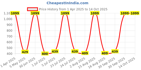 myntra.com Taj Fragrances Oud Ispahan Alcohol Free Long Lasting Attar - 12 ml taj fragrances Price History Graph from 1 Apr 2025 to 13 Oct 2025
