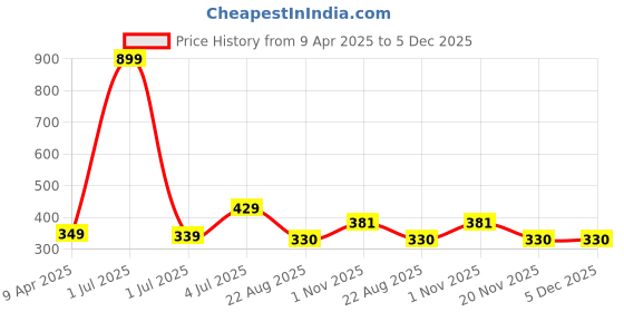 myntra.com Taj Fragrances Qudrat Long Lasting Alcohol Free Attar - 12 ml taj fragrances Price History Graph from 9 Apr 2025 to 5 Dec 2025