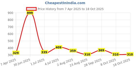 myntra.com Taj Fragrances Red Rose Long Lasting Alcohol Free Attar - 12 ml taj fragrances Price History Graph from 7 Apr 2025 to 18 Oct 2025