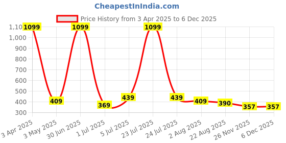 myntra.com Taj Fragrances Rose Bomb Alcohol Free Long Lasting Attar - 12 ml taj fragrances Price History Graph from 3 Apr 2025 to 5 Dec 2025