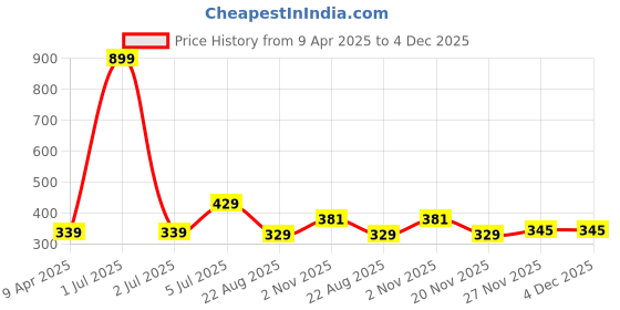 myntra.com Taj Fragrances Sabaya Long Lasting Alcohol Free Attar - 12 ml taj fragrances Price History Graph from 9 Apr 2025 to 4 Dec 2025