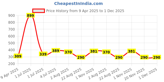myntra.com Taj Fragrances Sadaf Long Lasting Alcohol Free Attar - 12 ml taj fragrances Price History Graph from 9 Apr 2025 to 30 Nov 2025