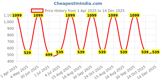 myntra.com Taj Fragrances Safari Extreme Alcohol Free Long Lasting Attar - 12 ml taj fragrances Price History Graph from 1 Apr 2025 to 14 Dec 2025