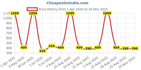myntra.com Taj Fragrances Sauvage Alcohol Free & Long Lasting Attar - 12 ml taj fragrances Price History Graph from 1 Apr 2025 to 25 Nov 2025