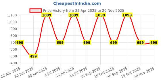 myntra.com Taj Fragrances Set Of 2 BR Rouge 540 & Hawas Long Lasting Attar Perfume Oil - 6 ml Each taj fragrances Price History Graph from 22 Apr 2025 to 20 Nov 2025