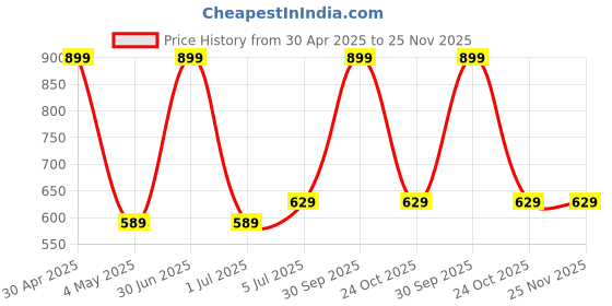 myntra.com Taj Fragrances Set Of 2 Dubai Gold & Aseel Natural Alcohol Free Attar - 12ml Each taj fragrances Price History Graph from 30 Apr 2025 to 24 Nov 2025