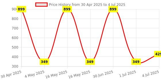 myntra.com Taj Fragrances Set Of 2 Dubai Gold & Aseel Non Alcoholic Attar - 6 ml Each taj fragrances Price History Graph from 30 Apr 2025 to 4 Jul 2025