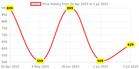 myntra.com Taj Fragrances Set Of 2 Dubai Gold & Dalal Long Lasting Non Alcoholic Attar - 6 ml Each taj fragrances Price History Graph from 30 Apr 2025 to 5 Jul 2025