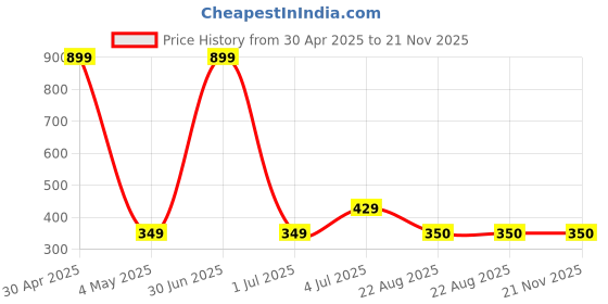 myntra.com Taj Fragrances Set Of 2 Dubai Gold & Dalal Long Stay Alcohol Free Attar - 6 ml Each taj fragrances Price History Graph from 30 Apr 2025 to 20 Nov 2025