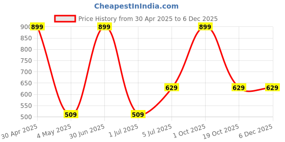 myntra.com Taj Fragrances Set Of 2 Dubai Gold & Fruit Bomb Long Stay Alcohol Free Attar - 12 ml Each taj fragrances Price History Graph from 30 Apr 2025 to 4 Dec 2025