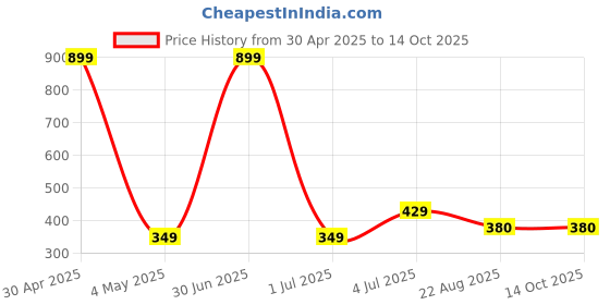 myntra.com Taj Fragrances Set Of 2 Fruit Bomb & Dubai Gold Natural & Alcohol Free Attar - 12 ml Each taj fragrances Price History Graph from 30 Apr 2025 to 14 Oct 2025