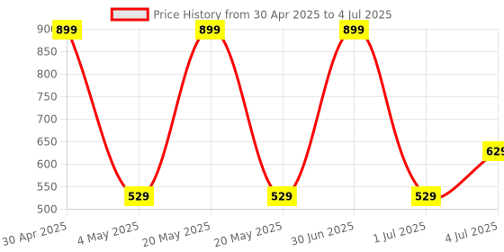 myntra.com Taj Fragrances Set Of 2 Gucii Flora & Bleu De Alcohol Free Attar - 6 ml Each taj fragrances Price History Graph from 30 Apr 2025 to 4 Jul 2025