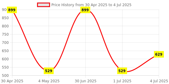 myntra.com Taj Fragrances Set Of 2 Gucii Flora & Gucii Guilty Alcohol Free Attar - 12 ml Each taj fragrances Price History Graph from 30 Apr 2025 to 4 Jul 2025