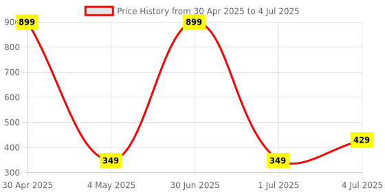 myntra.com Taj Fragrances Set Of 2 Gucii Flora & Gucii Guilty Non Alcoholic Attar- 6 ml Each taj fragrances Price History Graph from 30 Apr 2025 to 4 Jul 2025