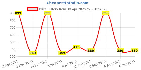 myntra.com Taj Fragrances Set Of 2 Gucii Flora & Sweet Dream Alcohol Free Attar - 6 ml Each taj fragrances Price History Graph from 30 Apr 2025 to 6 Oct 2025