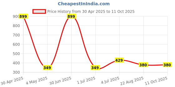 myntra.com Taj Fragrances Set Of 2 Gucii Floral & Dubai Gold Natural & Alcohol Free Attar-12 ml Each taj fragrances Price History Graph from 30 Apr 2025 to 11 Oct 2025
