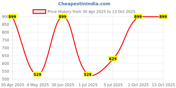 myntra.com Taj Fragrances Set Of 2 Gucii Floral & Dubai Gold Natural & Alcohol Free Attar- 12ml Each taj fragrances Price History Graph from 30 Apr 2025 to 13 Oct 2025