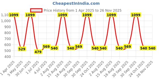 myntra.com Taj Fragrances Shay Oud Alcohol Free & Long Lasting Attar - 12 ml taj fragrances Price History Graph from 1 Apr 2025 to 25 Nov 2025