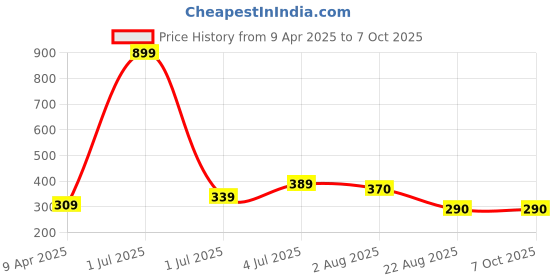 myntra.com Taj Fragrances Soft Long Lasting Alcohol Free Attar - 12 ml taj fragrances Price History Graph from 9 Apr 2025 to 7 Oct 2025