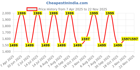 myntra.com Taj Fragrances Srk Tamdao & Dunhill In One Long Lasting Eau De Parfum- 100 ml taj fragrances Price History Graph from 7 Apr 2025 to 22 Nov 2025