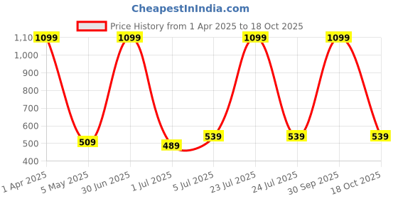 myntra.com Taj Fragrances SRK Tamdao Long Lasting Non Alcoholic Attar - 12 ml taj fragrances Price History Graph from 1 Apr 2025 to 18 Oct 2025
