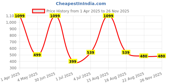 myntra.com Taj Fragrances Titanic Alcohol Free Long Lasting Attar - 12 ml taj fragrances Price History Graph from 1 Apr 2025 to 25 Nov 2025