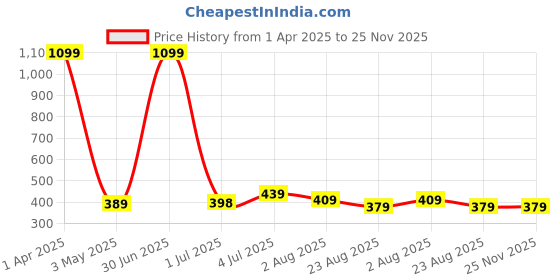 myntra.com Taj Fragrances Toy Boy Alcohol Free & Long Lasting Attar - 12 ml taj fragrances Price History Graph from 1 Apr 2025 to 25 Nov 2025