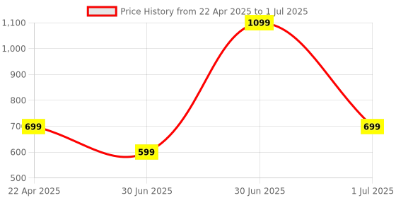 myntra.com Taj Fragrances Unisex Set Of 2 Al Sina & Gold OudLong Lasting Attar - 6 ml Each taj fragrances Price History Graph from 22 Apr 2025 to 1 Jul 2025