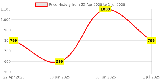 myntra.com Taj Fragrances Unisex Set Of 2 Al Sina & Khamrah Qahwa Long Lasting Attar - 6 ml Each taj fragrances Price History Graph from 22 Apr 2025 to 1 Jul 2025