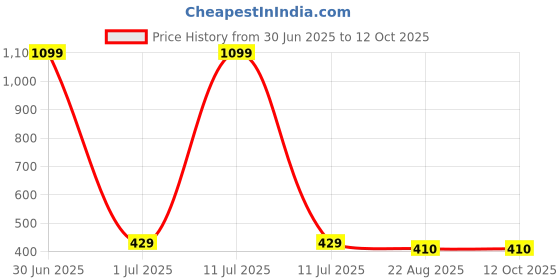 myntra.com Taj Fragrances Unisex Set Of 2 Bleu De & CK 1 Gold Long Lasting Attar- 6 ml Each taj fragrances Price History Graph from 30 Jun 2025 to 12 Oct 2025