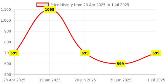 myntra.com Taj Fragrances Unisex Set Of 2 BR Rouge 540 & Khamrah Qahwa Long Lasting Attar - 6 ml Each taj fragrances Price History Graph from 23 Apr 2025 to 1 Jul 2025