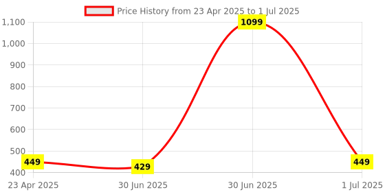 myntra.com Taj Fragrances Unisex Set Of 2 Gucii Flora & Hawas Long Lasting Attar - 6 ml Each taj fragrances Price History Graph from 23 Apr 2025 to 1 Jul 2025