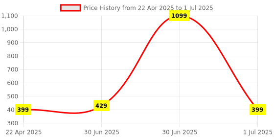myntra.com Taj Fragrances Unisex Set Of 2 Gucii Flora & Rose Bomb Long Lasting Attar- 6 ml Each taj fragrances Price History Graph from 22 Apr 2025 to 1 Jul 2025