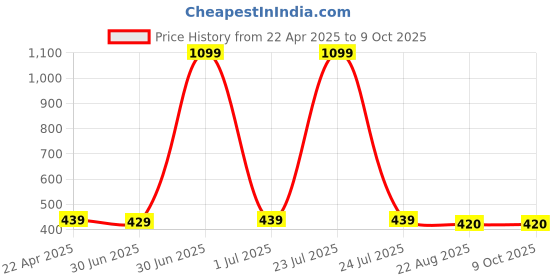 myntra.com Taj Fragrances Unisex Set Of 2 Gucii Guilty & CK 1 Gold Long Lasting Attar - 6ml Each taj fragrances Price History Graph from 22 Apr 2025 to 8 Oct 2025