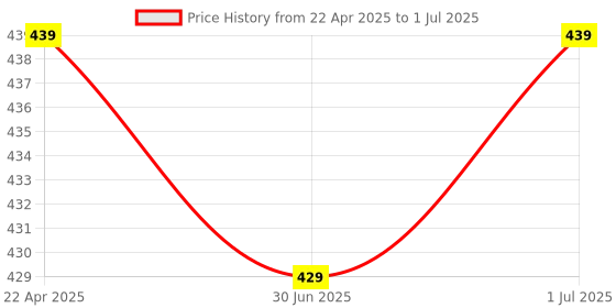 myntra.com Taj Fragrances Unisex Set Of 2 Gucii Guilty & Hawas Ice Long Lasting Attar - 6 ml Each taj fragrances Price History Graph from 22 Apr 2025 to 1 Jul 2025