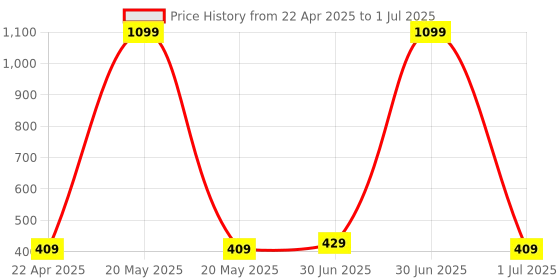myntra.com Taj Fragrances Unisex Set Of 2 Gucii Guilty & Hawas Long Lasting Attar - 6 ml Each taj fragrances Price History Graph from 22 Apr 2025 to 1 Jul 2025