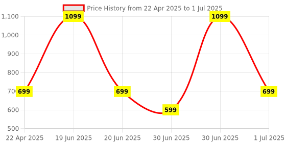 myntra.com Taj Fragrances Unisex Set Of 2 Khamrah Qahwa & Gold Oud Long Lasting Attar - 6ml Each taj fragrances Price History Graph from 22 Apr 2025 to 1 Jul 2025