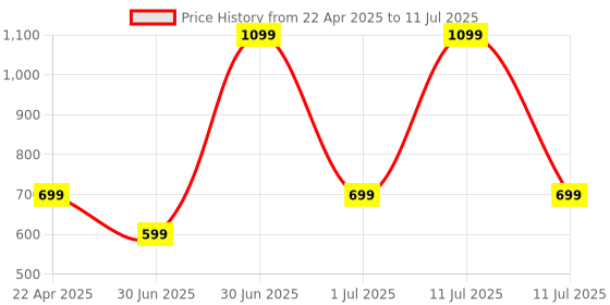 myntra.com Taj Fragrances Unisex Set Of 2 Oud Al Haram & Gold Oud Long Lasting Attar - 6ml Each taj fragrances Price History Graph from 22 Apr 2025 to 11 Jul 2025