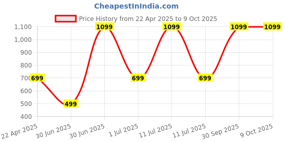 myntra.com Taj Fragrances UnisexSet Of 2 Ombre Leather & Shuhrah Long Lasting Attar- 6 ml Each taj fragrances Price History Graph from 22 Apr 2025 to 9 Oct 2025