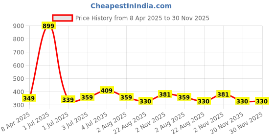 myntra.com Taj Fragrances Usman Long Lasting Alcohol Free Attar - 12 ml taj fragrances Price History Graph from 8 Apr 2025 to 29 Nov 2025