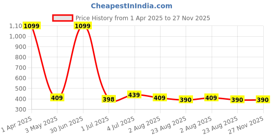 myntra.com Taj Fragrances Wanted Alcohol Free Long Lasting Attar - 12 ml taj fragrances Price History Graph from 1 Apr 2025 to 26 Nov 2025