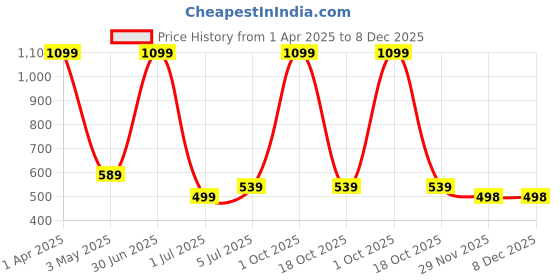 myntra.com Taj Fragrances White Oud Alcohol Free Long Lasting Attar - 12 ml taj fragrances Price History Graph from 1 Apr 2025 to 8 Dec 2025