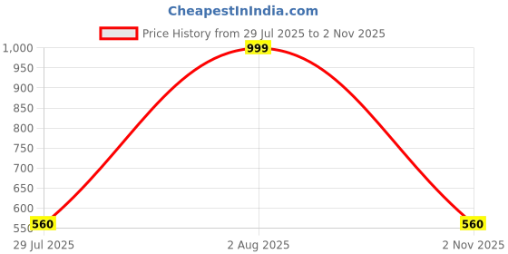 myntra.com TAJNAN Floral Printed Notch Neck Pure Cotton Straight Kurta With Trousers tajnan Price History Graph from 29 Jul 2025 to 2 Nov 2025