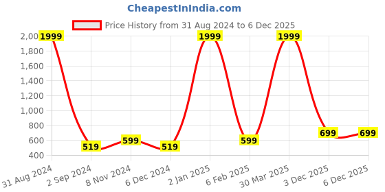 myntra.com TAJNAN Men The Simpsons Printed T-shirt tajnan Price History Graph from 31 Aug 2024 to 5 Dec 2025